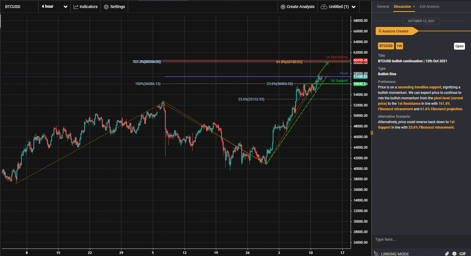 BTCUSD Bullish Continuation | 12th Oct 2021