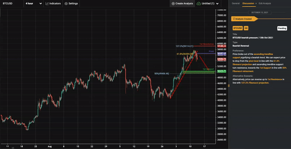 BTCUSD Bearish Pressure | 13th Oct 2021