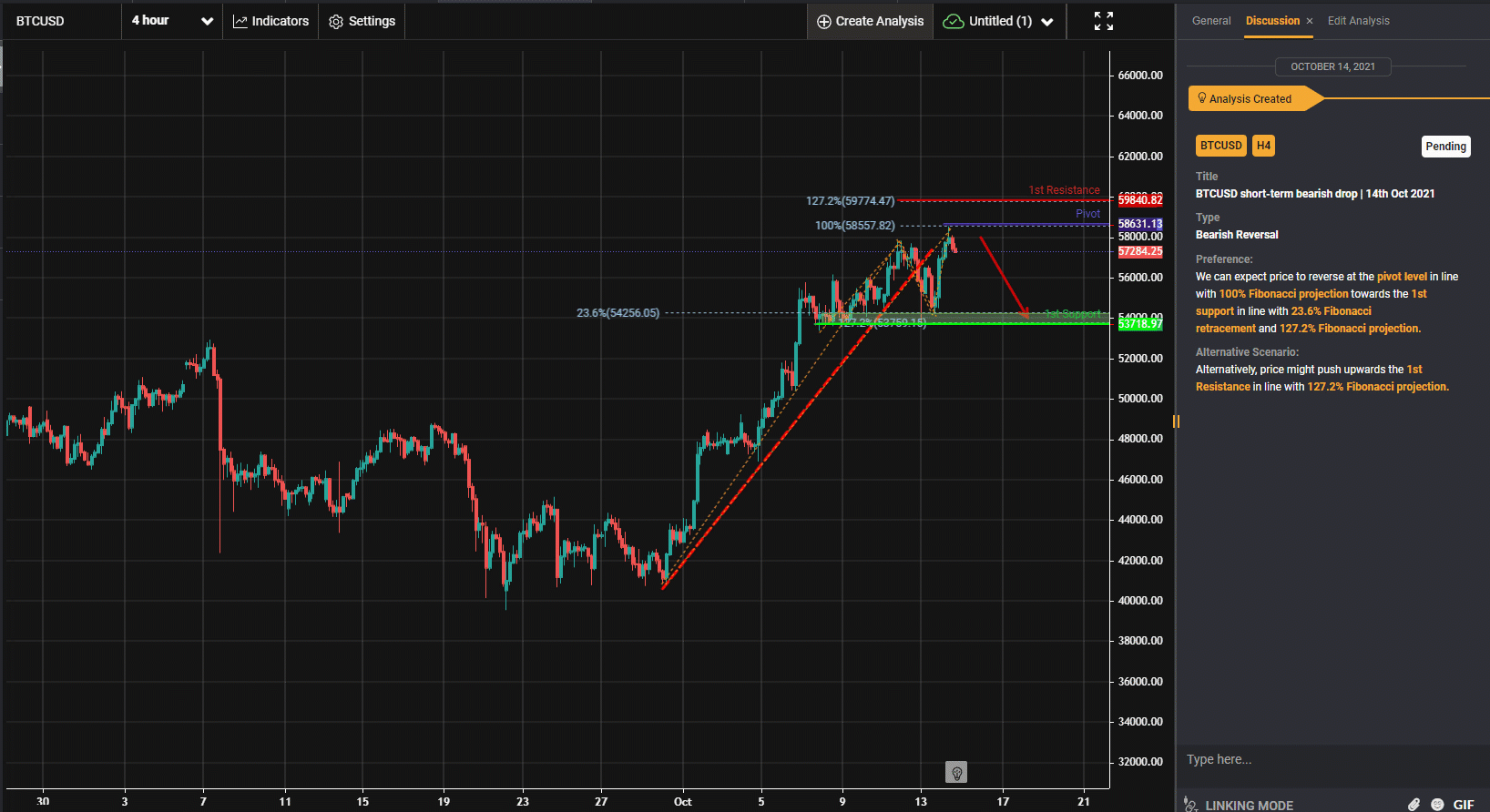 BTCUSD Short-term Bearish Drop | 14th Oct 2021