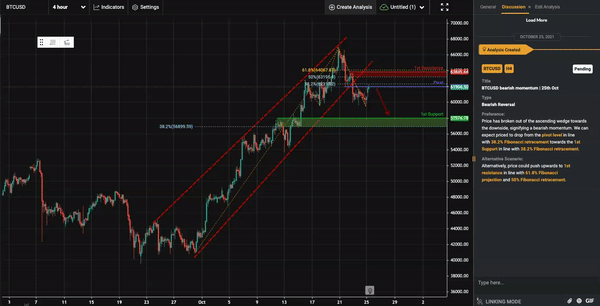BTCUSD Bearish Momentum | 25th Oct