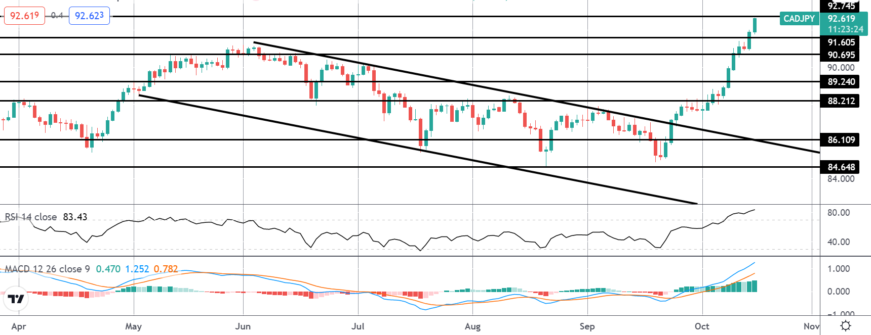 Market Spotlight: CADJPY Hits Second Target
