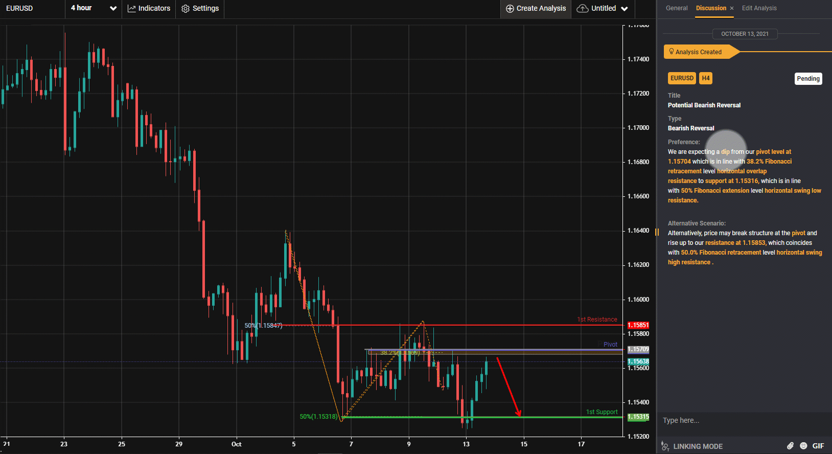 EURUSD - Potential Bearish Reversal | 13th Oct 2021