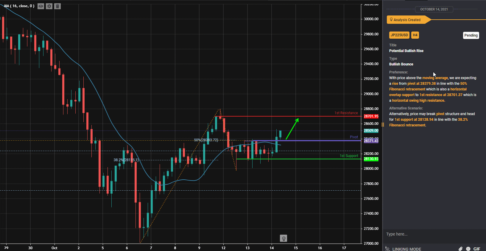 NIKKEI Potential Bullish Rise I 14th Oct 2021
