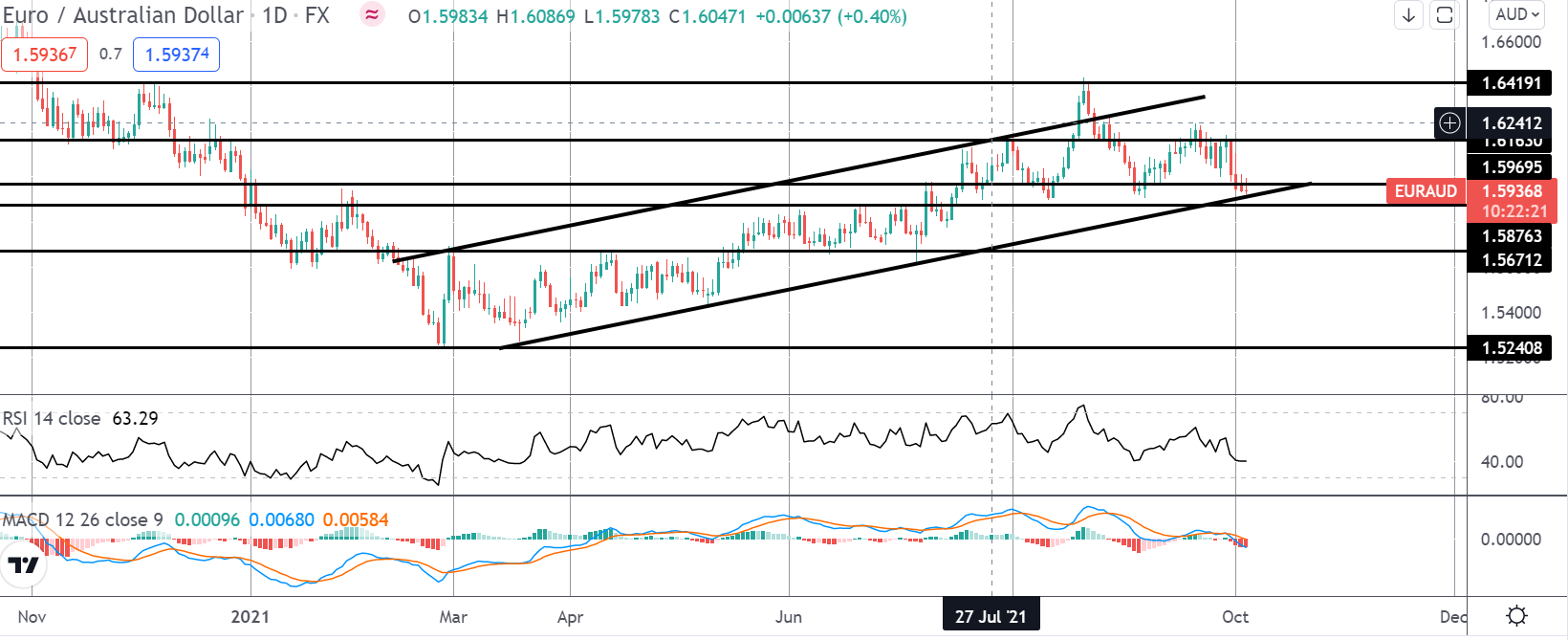 Market Spotlight: EURAUD On Watch Here
