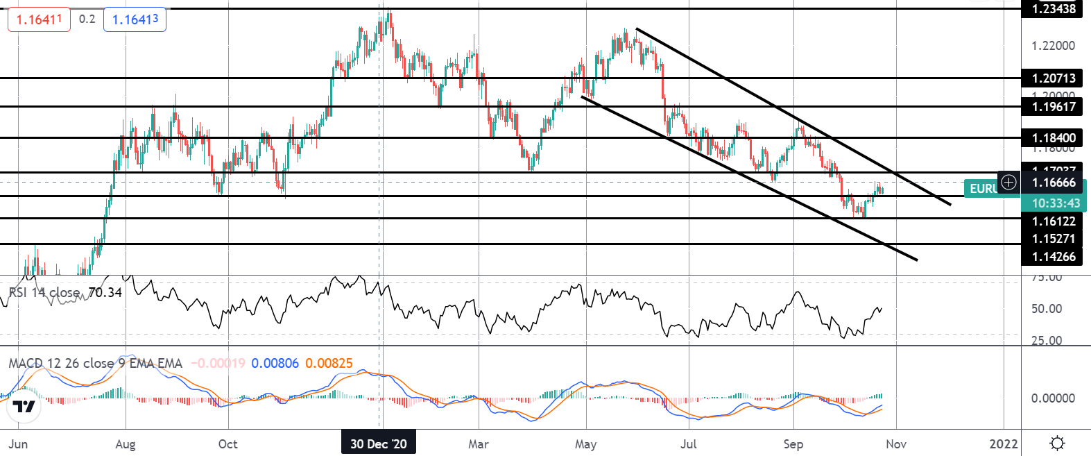 Market Spotlight: EURUSD Shorts on Watch