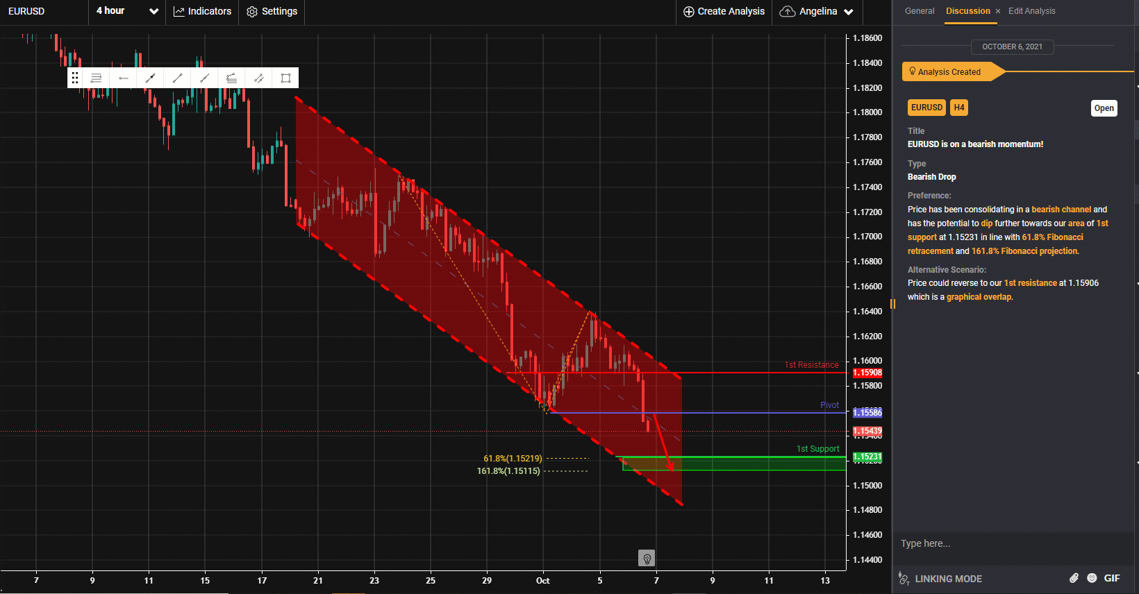 EURUSD Is on a Bearish Momentum!