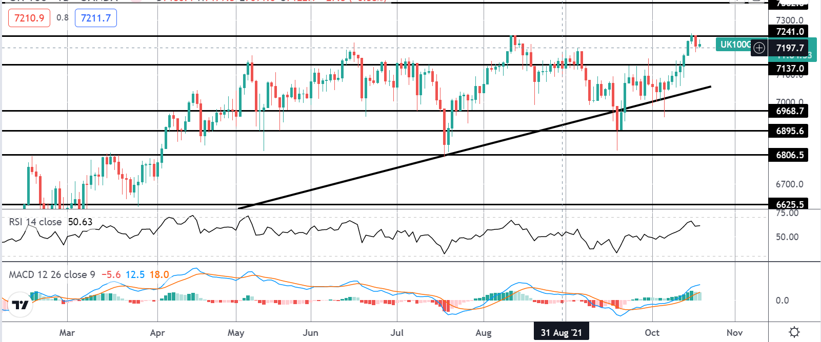 Market Spotlight: FTSE Looking To Breakout?