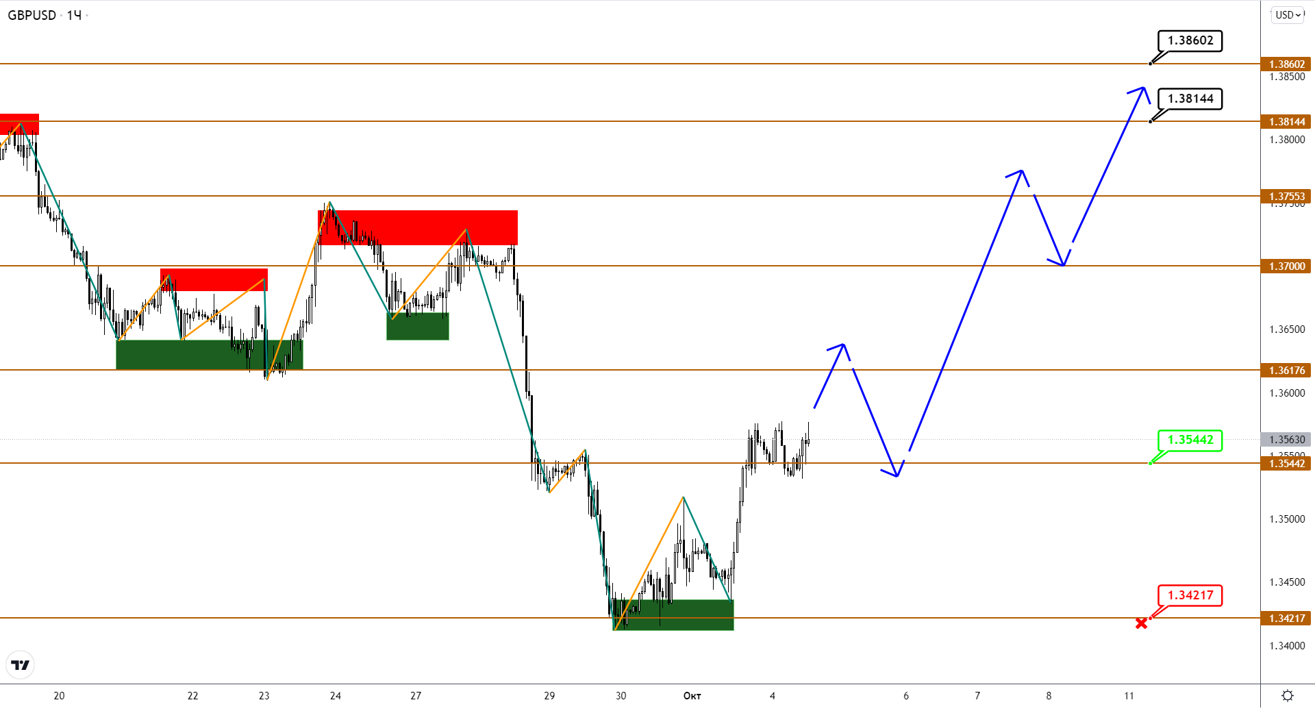 Сигналы На Завершение Снижения В EUR И GBP Появились Снова