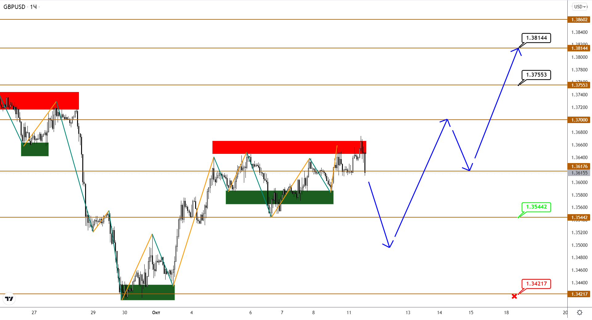 EUR И JPY Летят Вниз, Но GBP Оставляет Шанс На Разворот