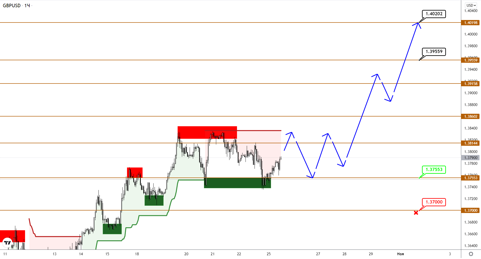 EUR И GBP Консолидируются Перед Основной Волной Роста
