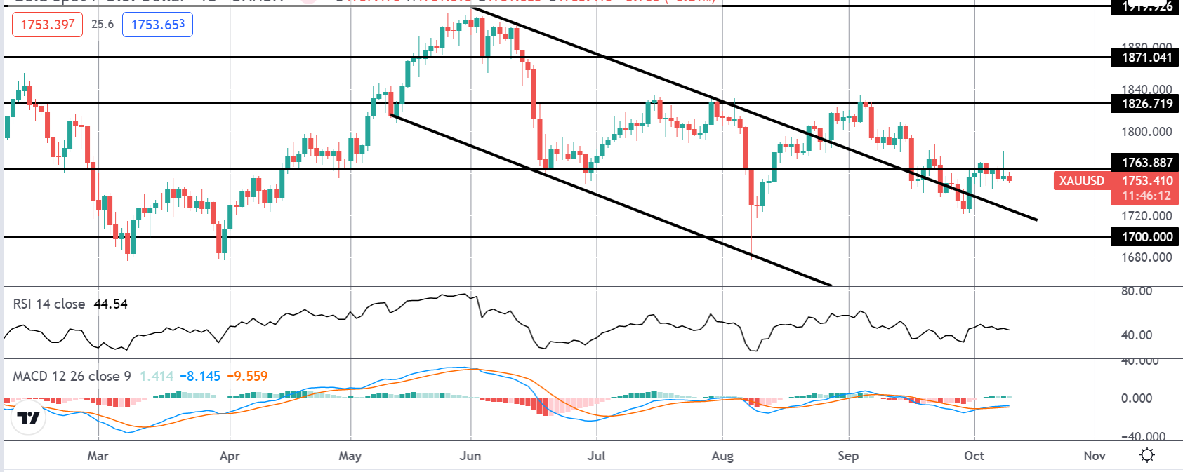 Precious Metals Monday 11-10-2021