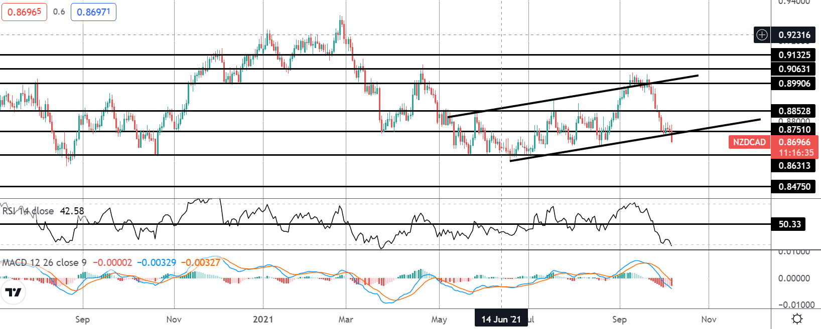Market Spotlight: NZDCAD Channel Break