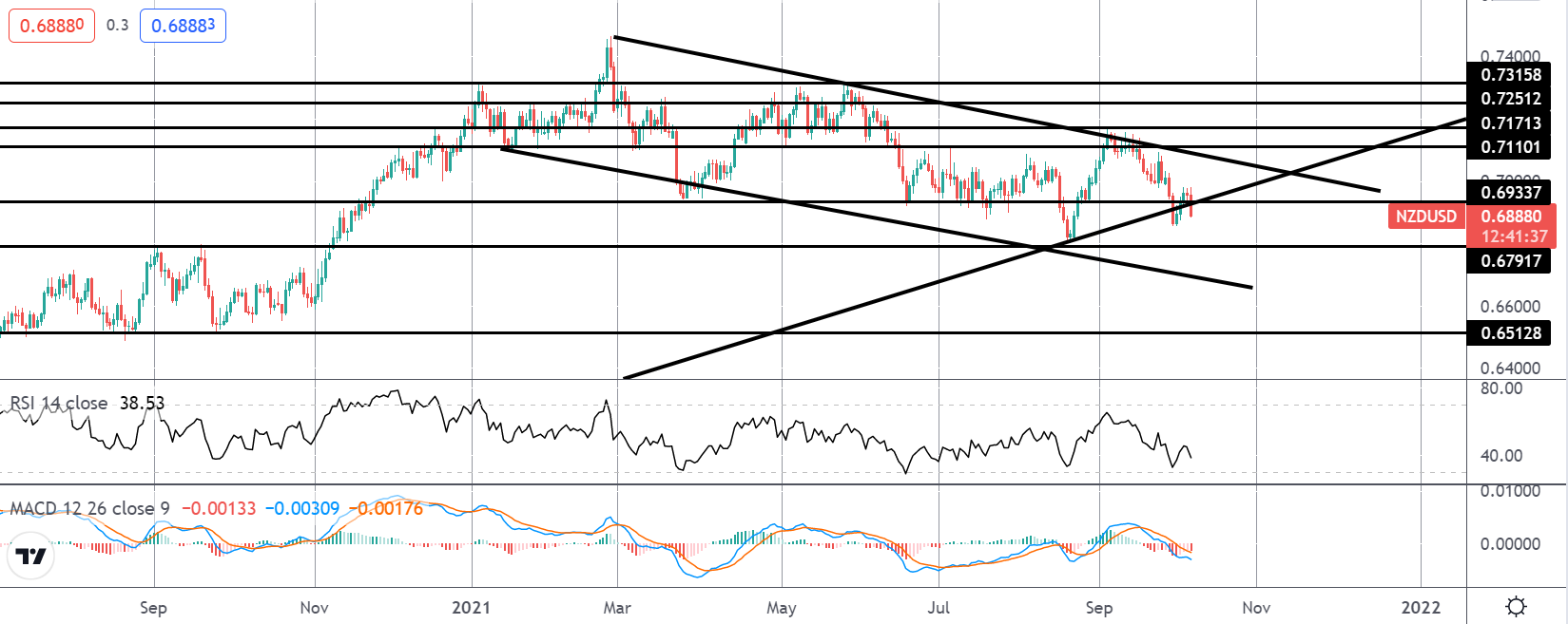 NZD Falls Despite RBNZ Rate Hike
