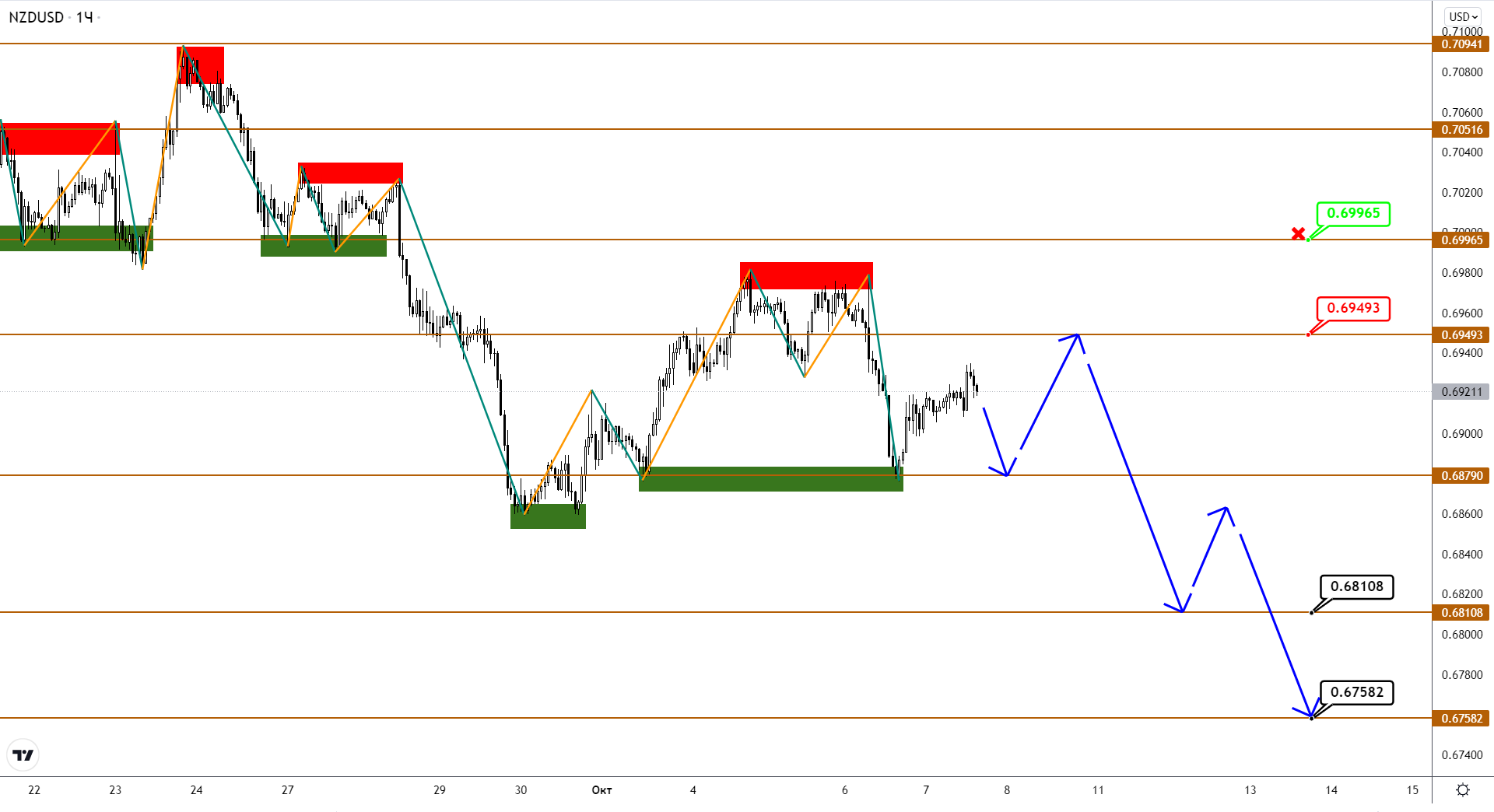 Audusd/nzdusd: Цены Набирают Высоту Для Новой Волны Снижения