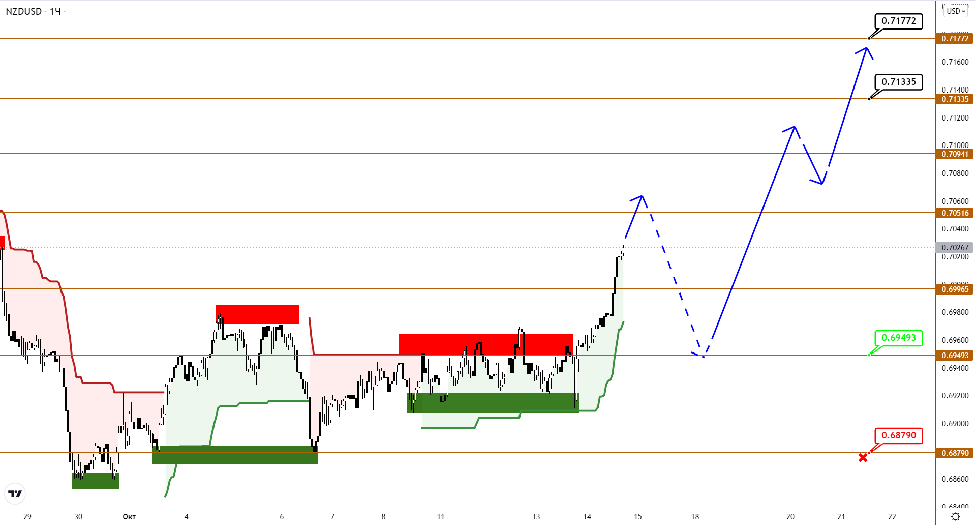 Audusd/nzdusd: Сработали Триггеры На Разворот Вверх