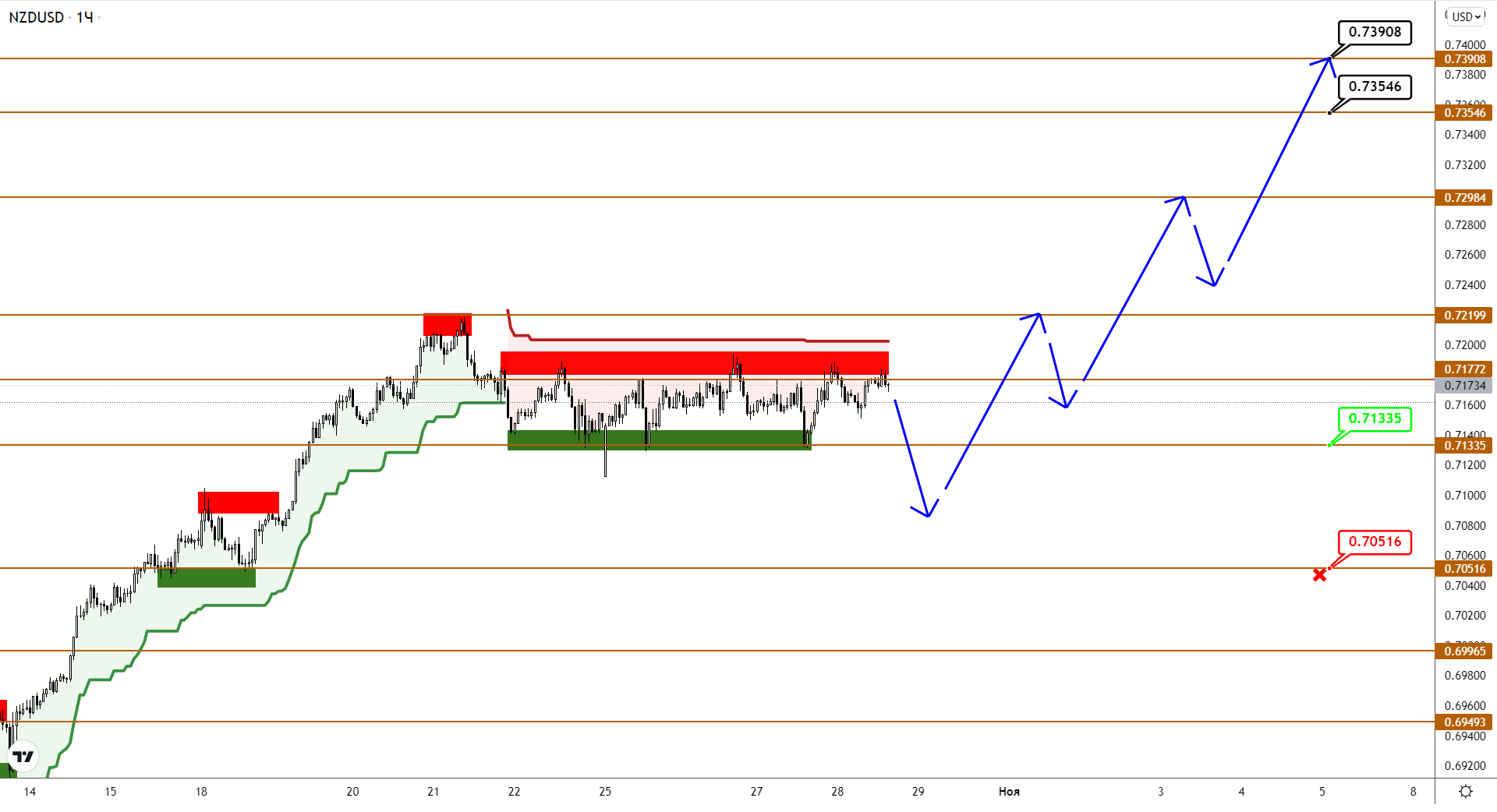 Audusd/nzdusd: Покупатели Окопались В Обороне, Готовясь К Новому Росту