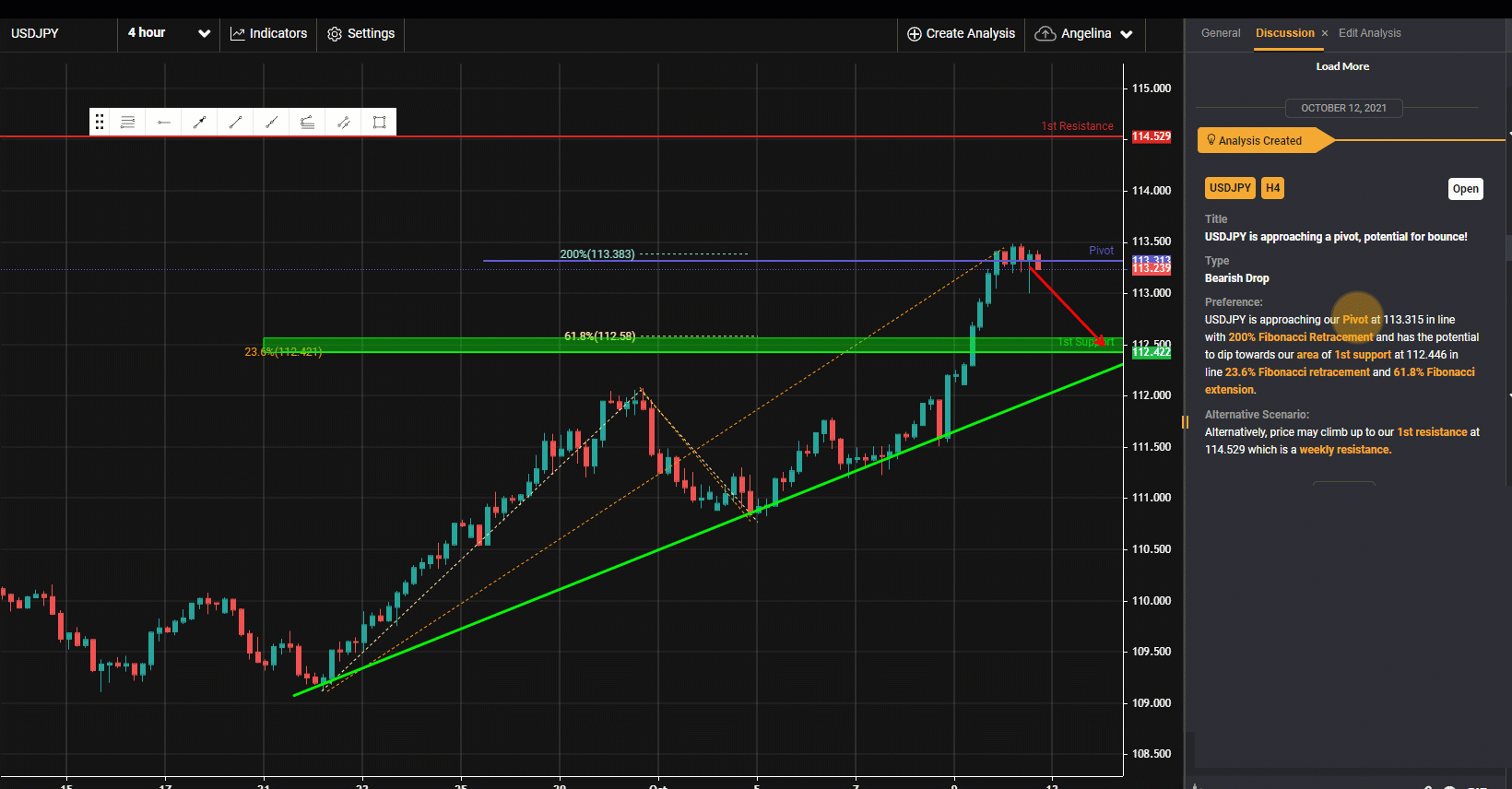USDJPY Is Approaching a Pivot, Potential for Bounce! | 12th Oct 2021