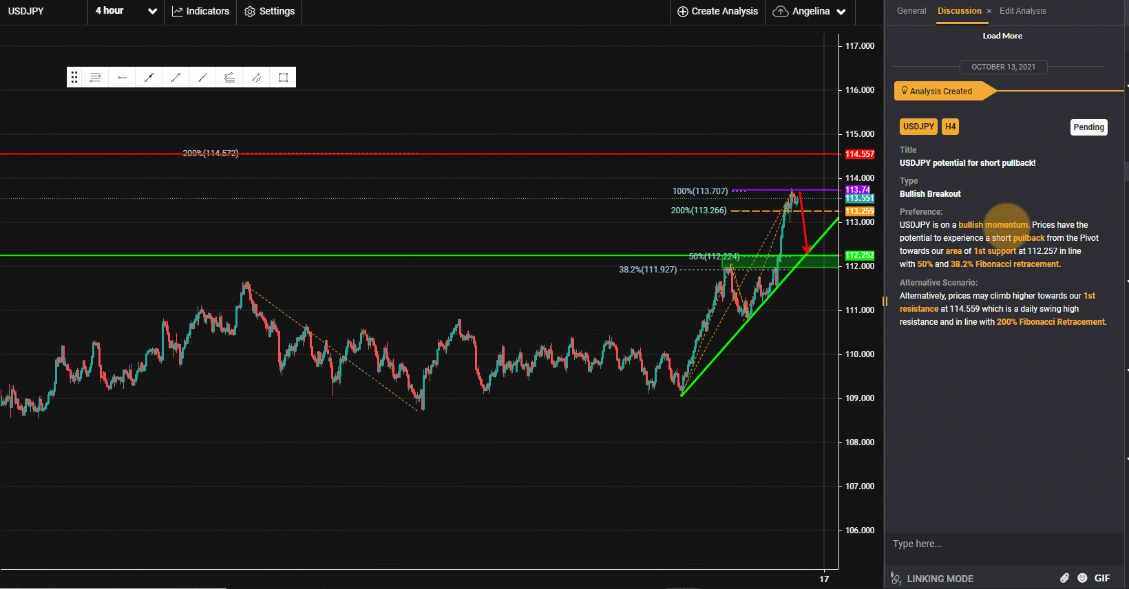 USDJPY Potential for Short Pullback! | 13th Oct 2021