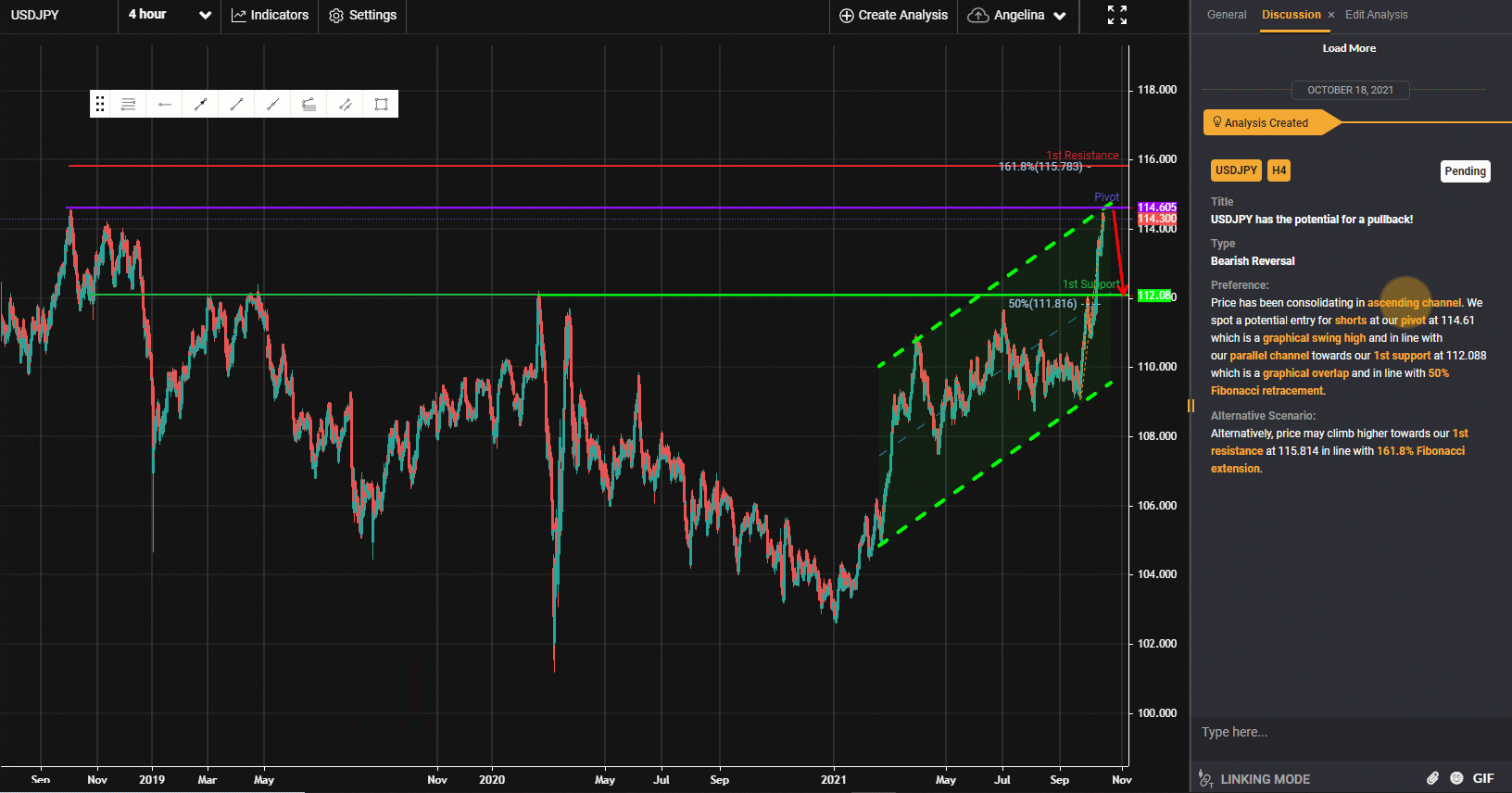 USDJPY Has the Potential for a Pullback! | 18th Oct