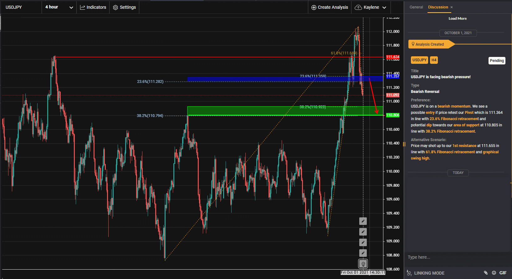 USDJPY Is Facing Bearish Pressure! | 1 October 2021