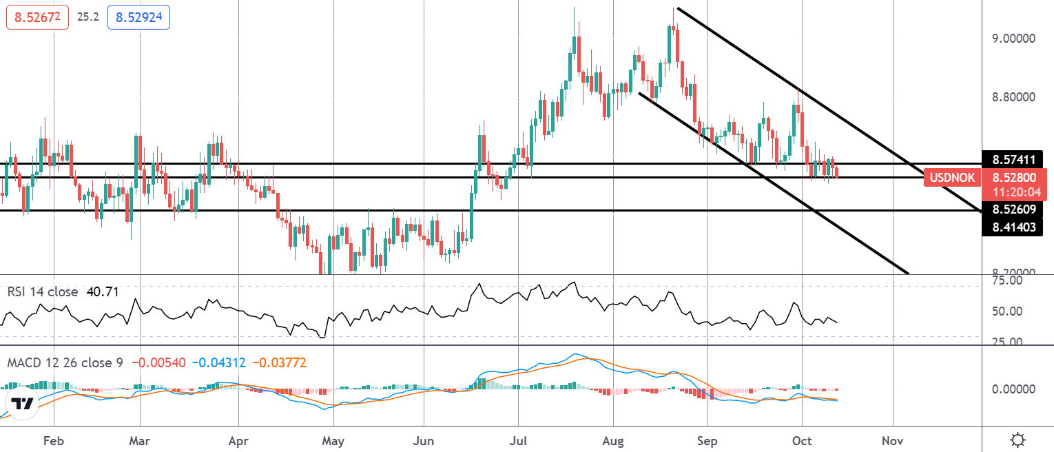 Market Spotlight: Trading US September CPI