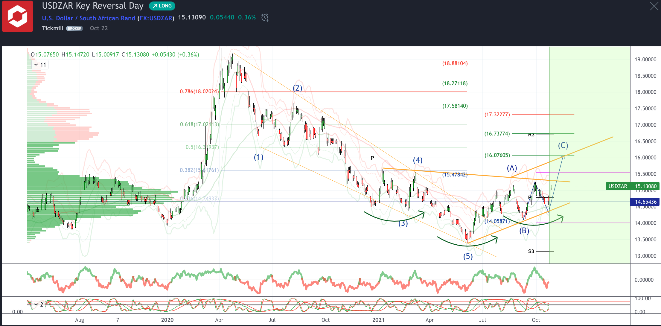 Join Me Today For Our Weekly Live Trade & Market Analysis Session