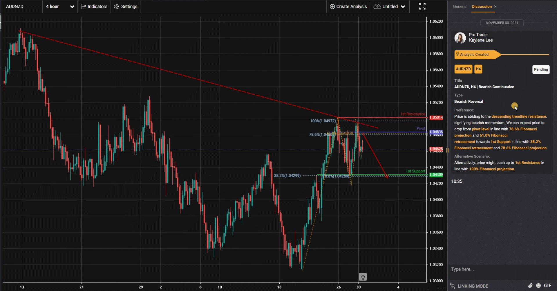 Audnzd, H4 | Tiếp Tục Giảm Giá