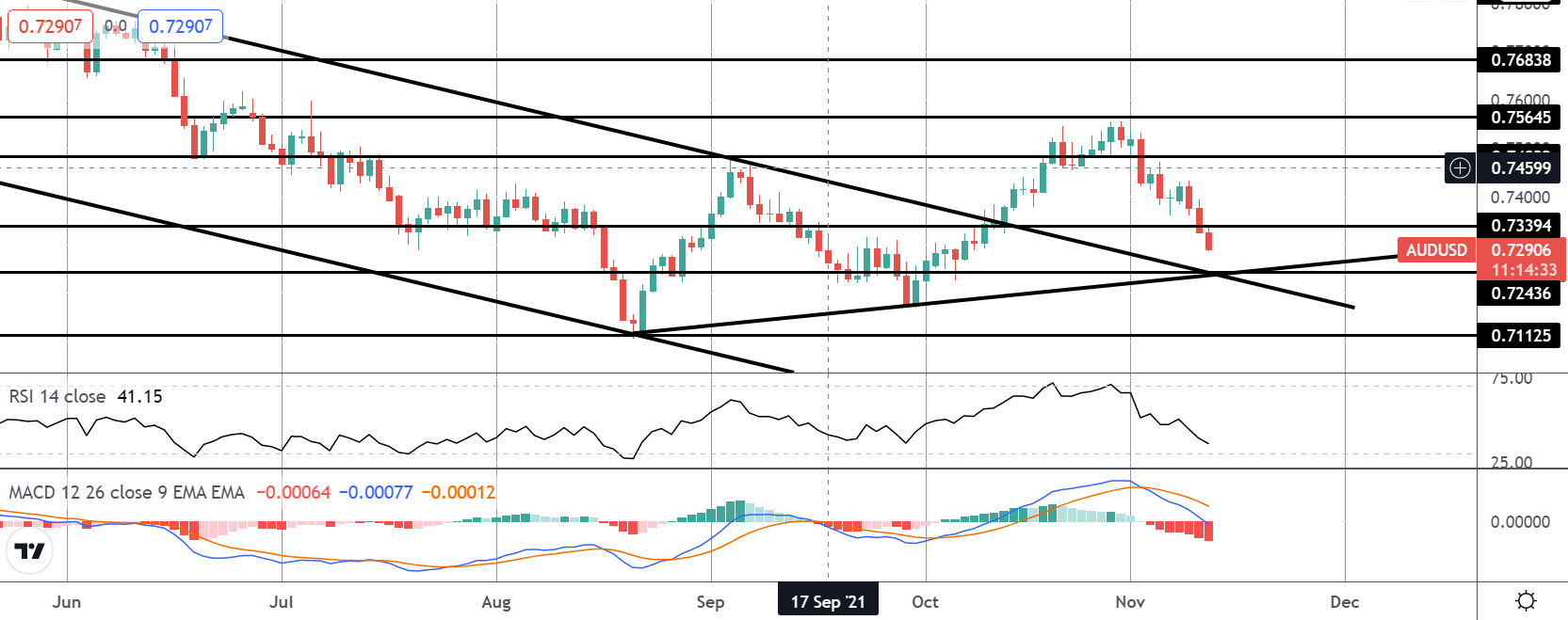 Aussie Under Pressure Following Unemployment Surge