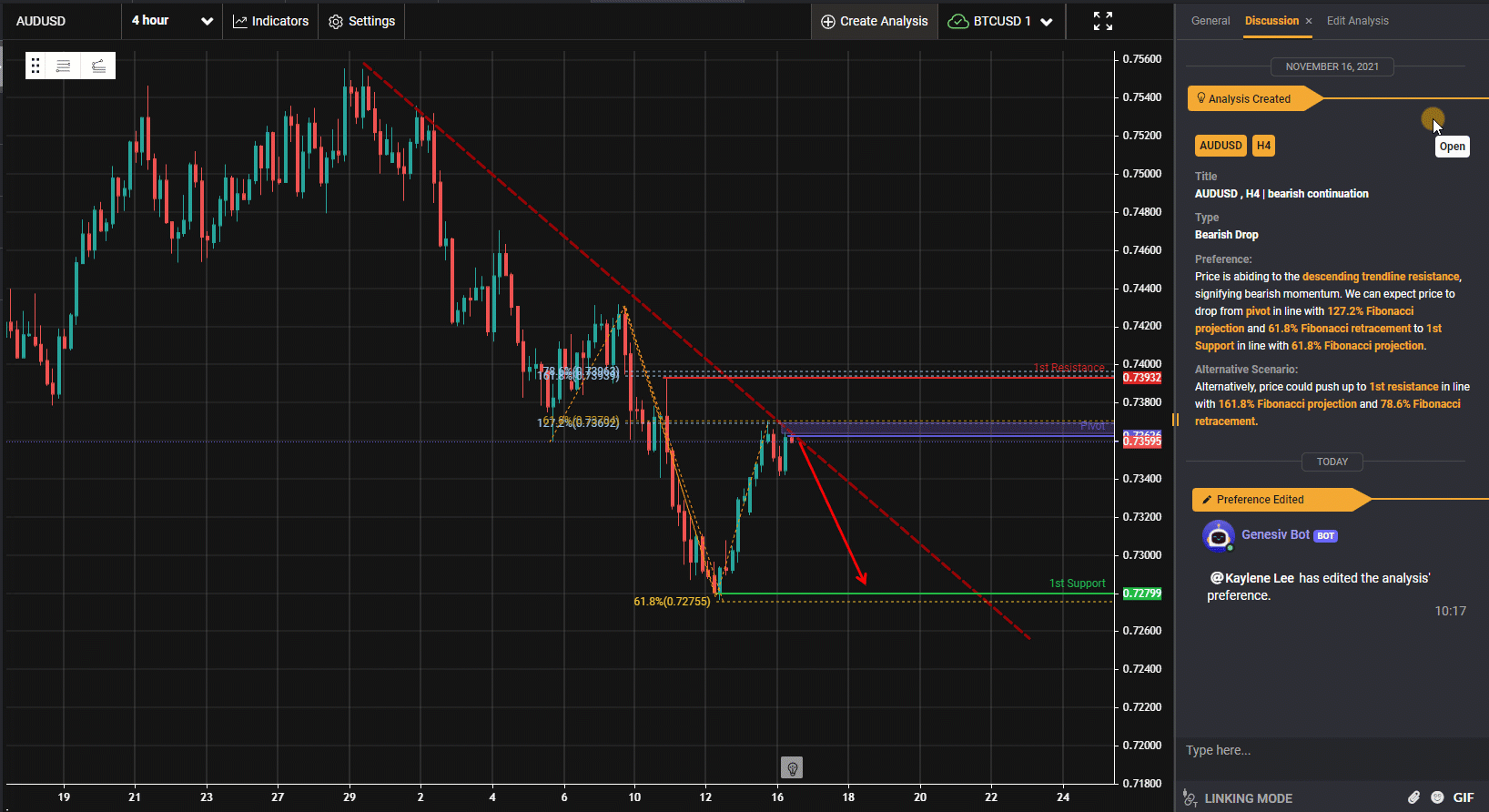 AUDUSD , H4 | Bearish Continuation
