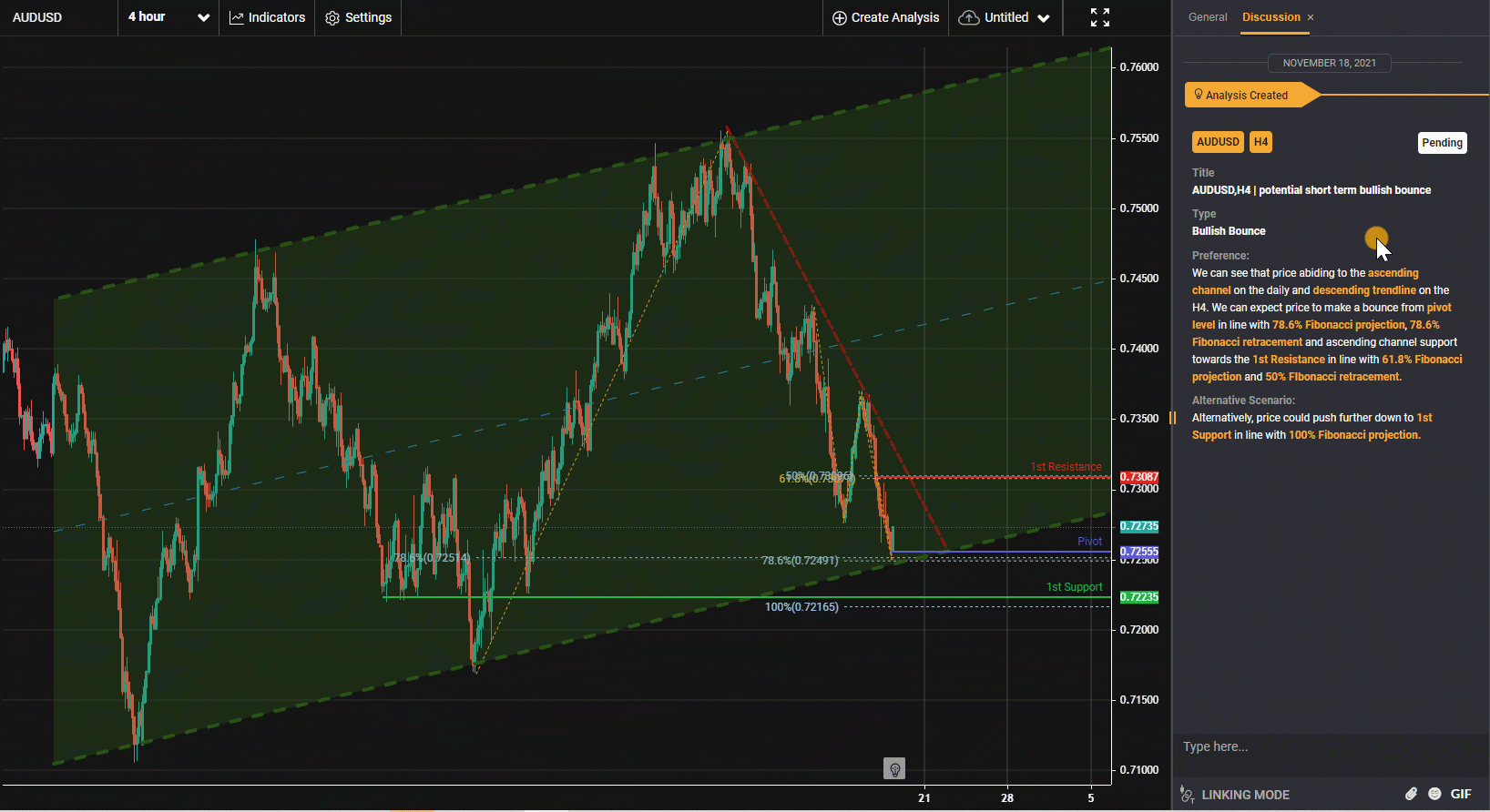 Audusd, H4 | Khả Năng Tăng Giá Trong Ngắn Hạn
