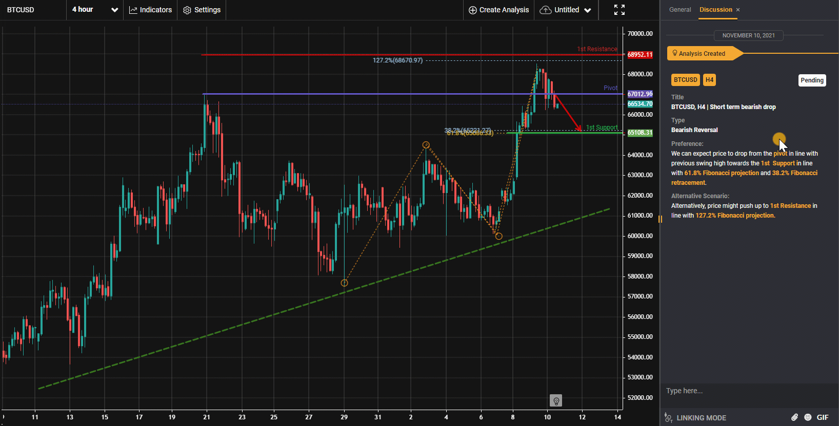 Btcusd, H4 | Short Term Bearish Drop
