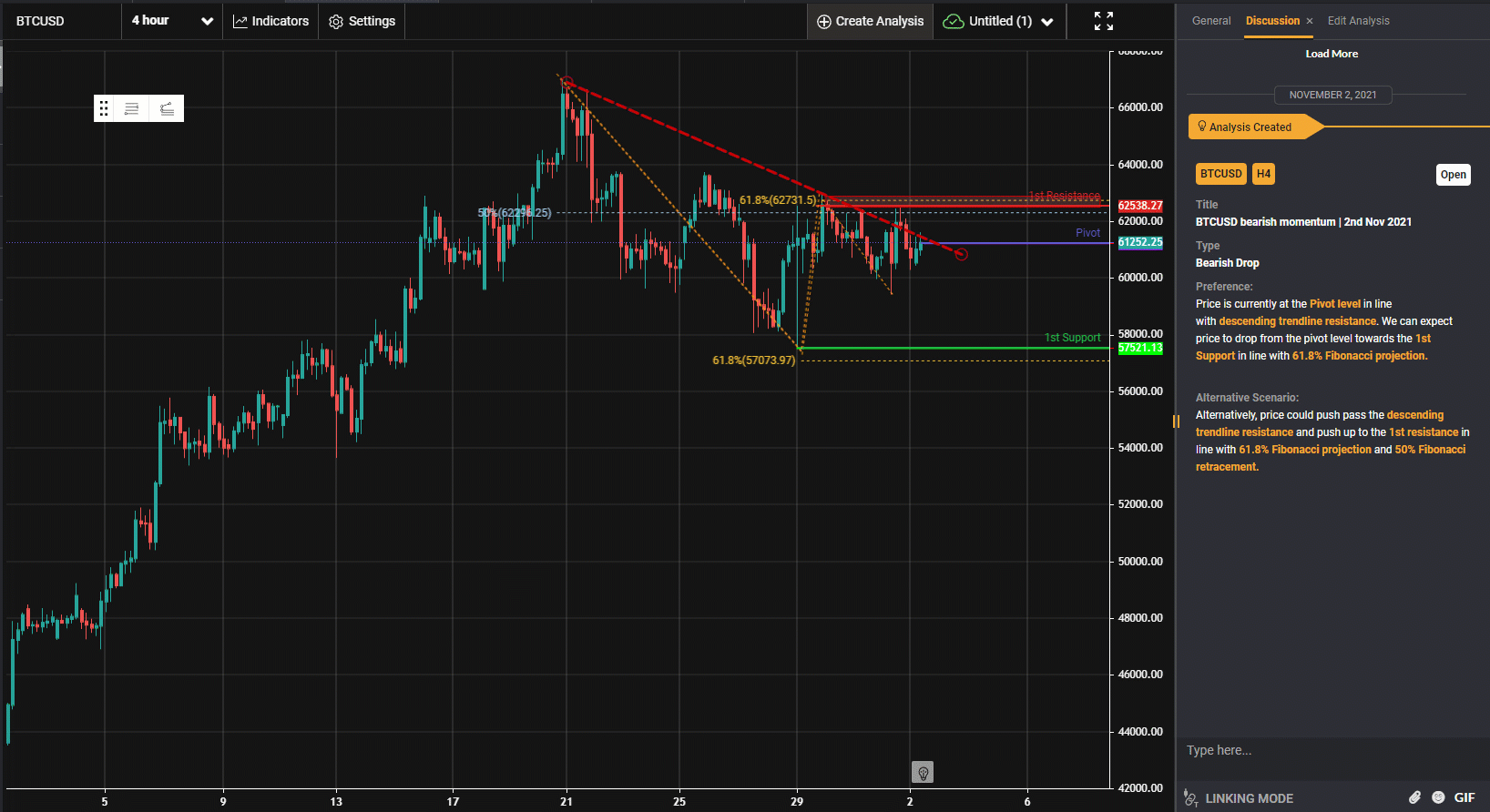 BTCUSD Bearish Momentum | 2nd Nov 2021