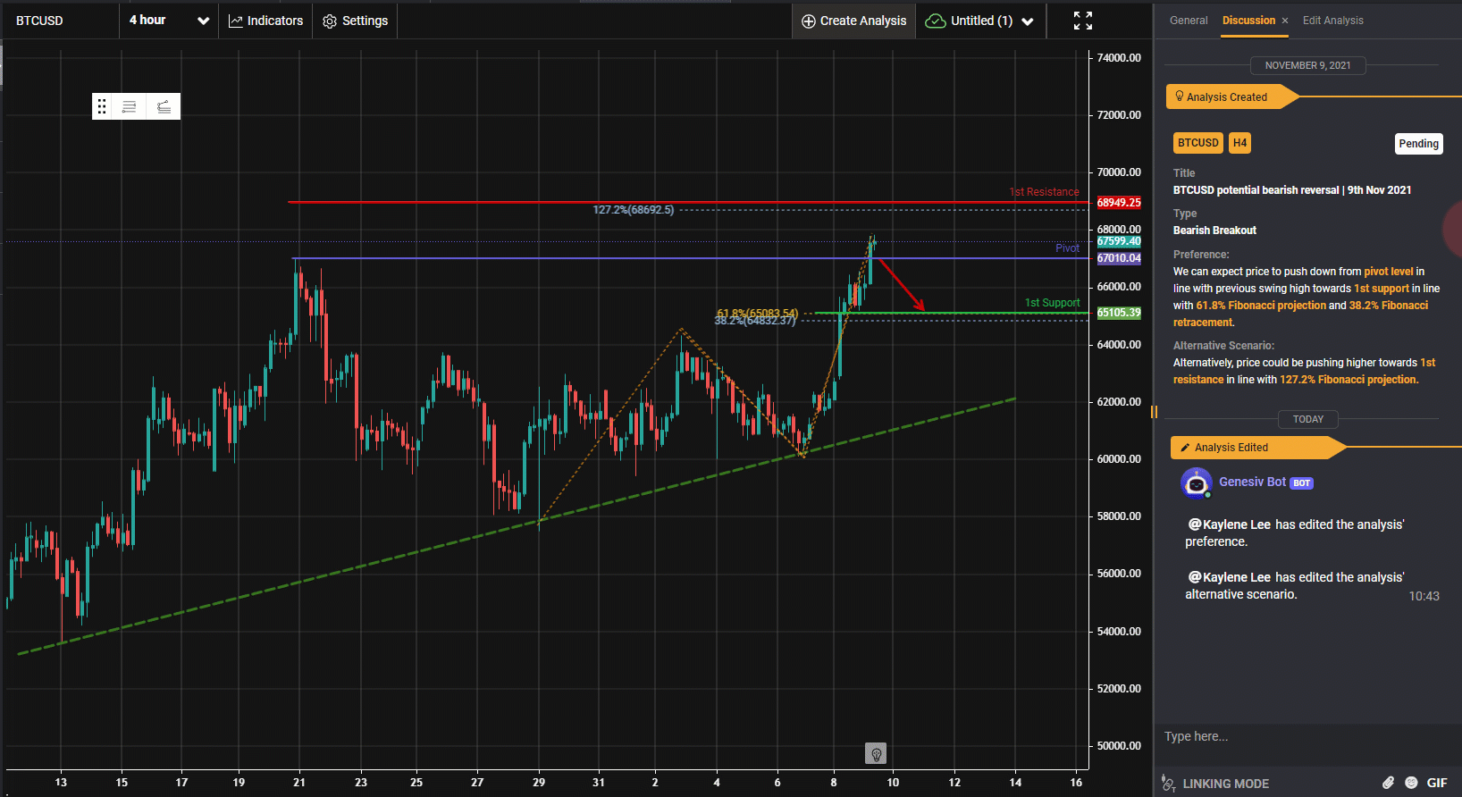 Btcusd, H4 Potential Bearish Reversal