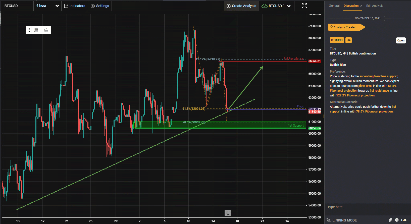 Btcusd, H4 | Bullish Continuation