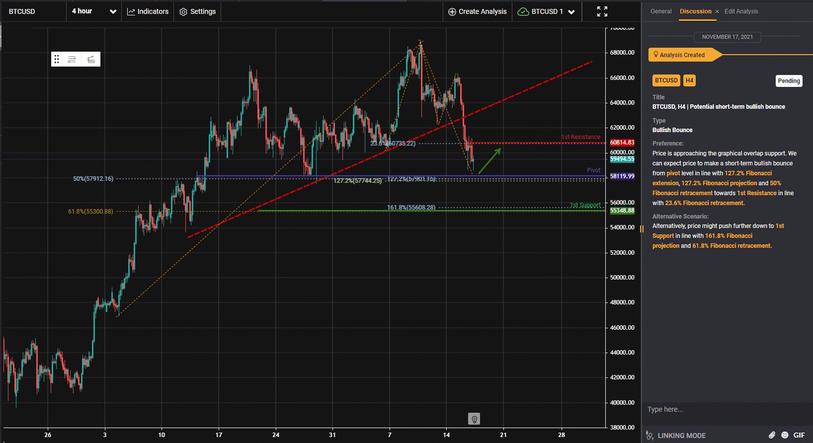 Btcusd, H4 | Potential Short-term Bullish Bounce
