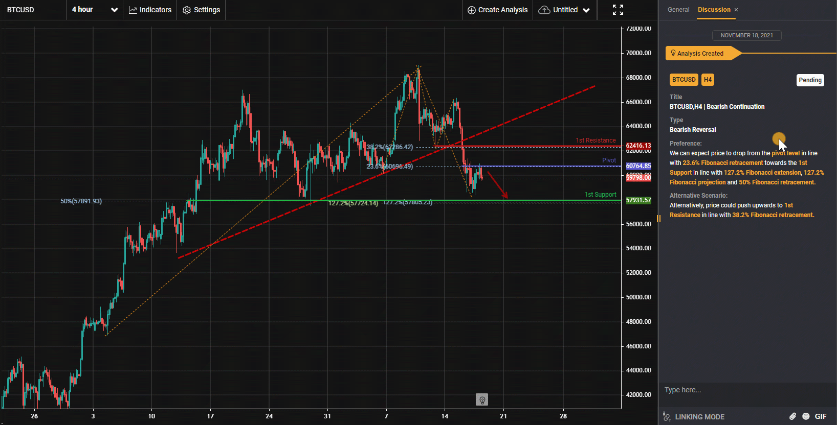 Btcusd, H4 | Tiếp Tục Giảm Giá