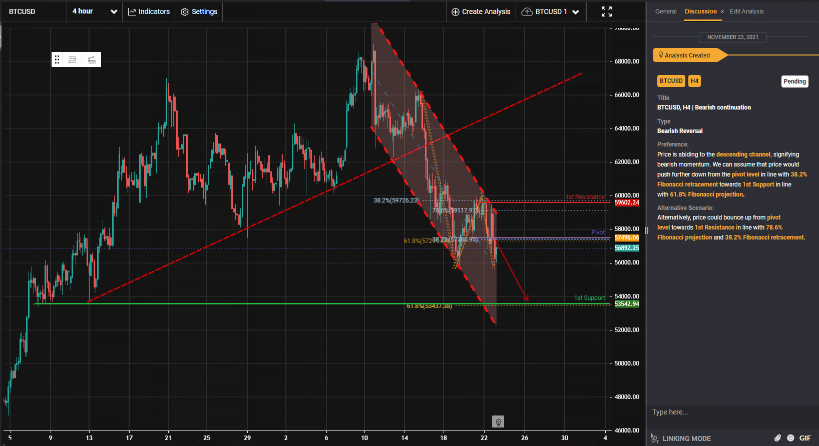 Btcusd, H4 | Bearish Continuation