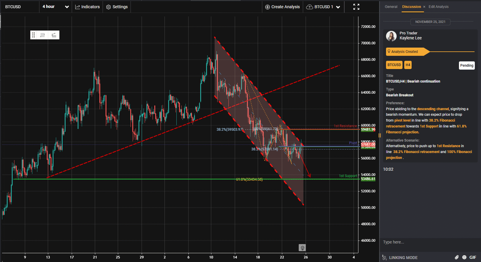 Btcusd, H4 | Tiếp Tục Giảm