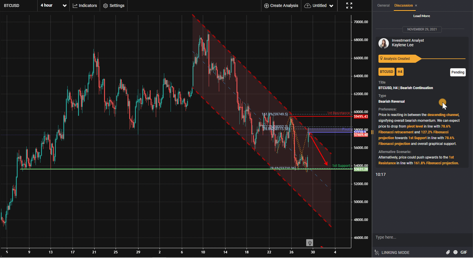 Btcusd, H4 | Tiếp Tục Giảm Giá