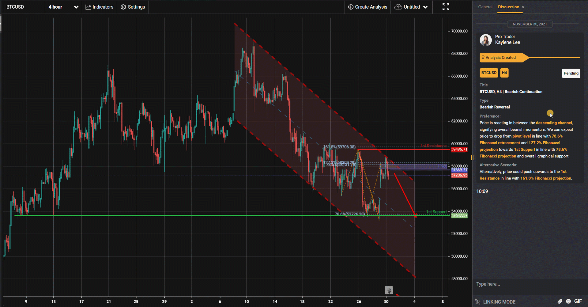 Btcusd, H4 | Tiếp Tục Giảm Giá