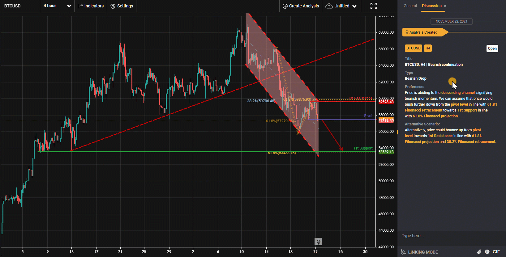 Btcusd, H4 | Bearish Continuation