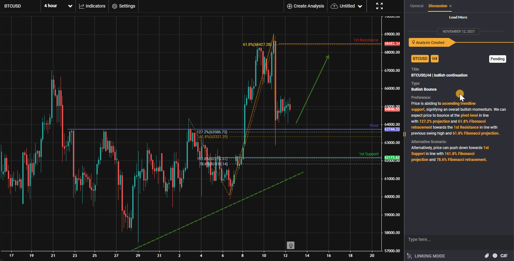 Btcusd, H4 | Bullish Continuation