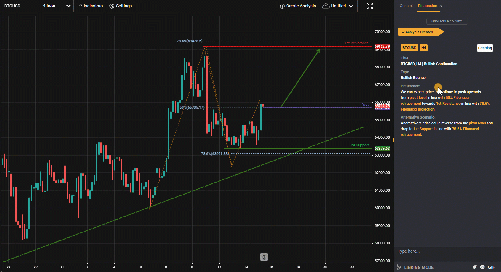 Btcusd, H4 | Bullish Continuation