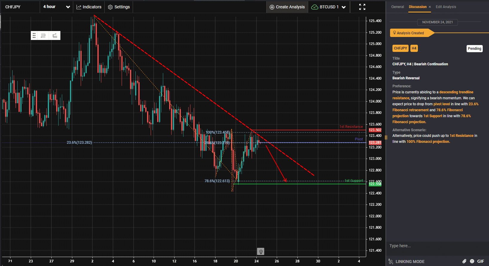 Chfjpy, H4 | Bearish Continuation
