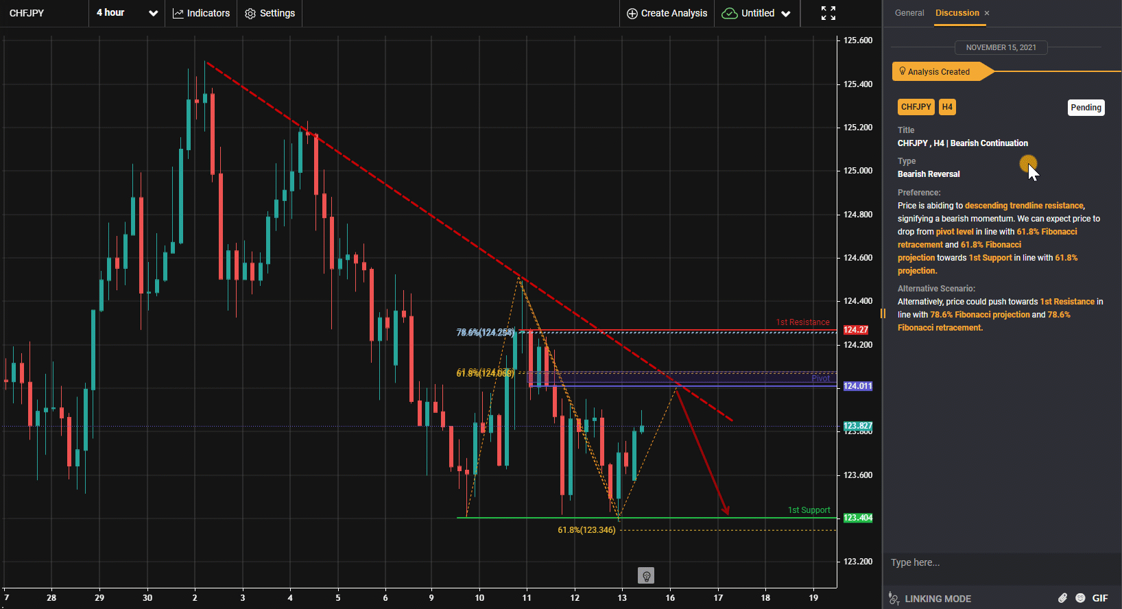 CHFJPY , H4 | Bearish Continuation