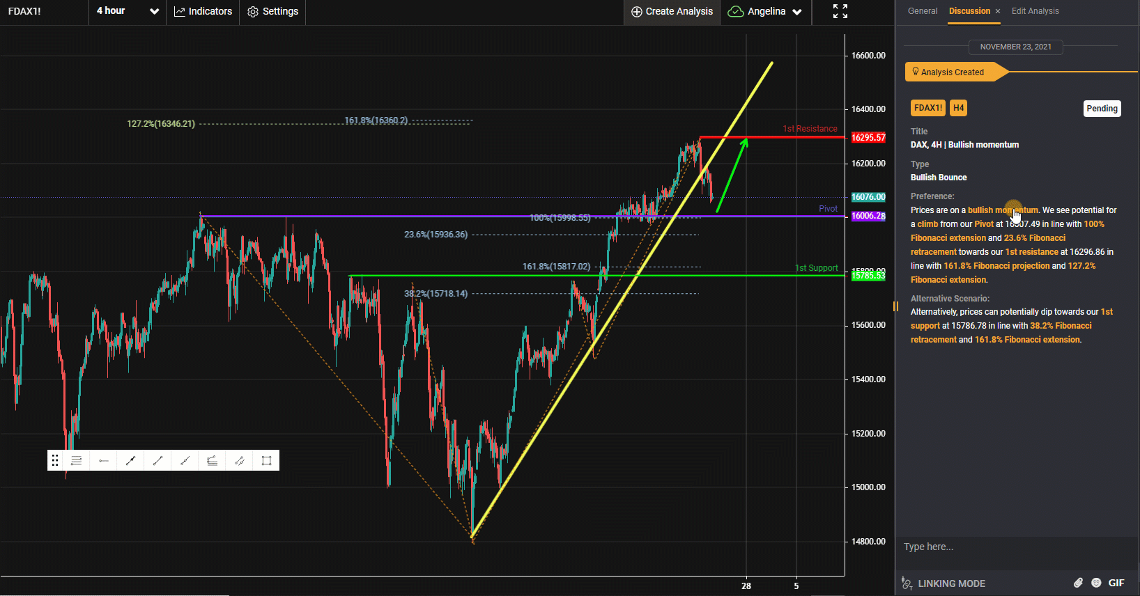 Dax, H4 | Bullish Momentum