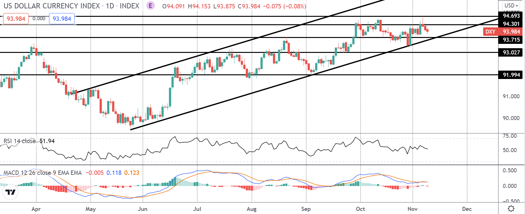 US Dollar: Higher October PPI Puts Focus On CPI Next
