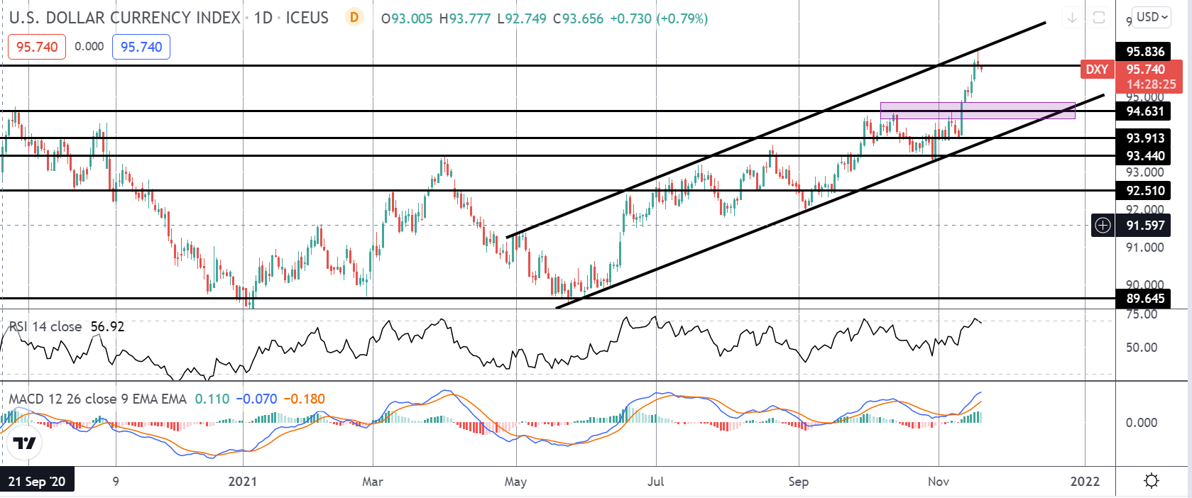 Market Spotlight: DXY Bull Channel Trade