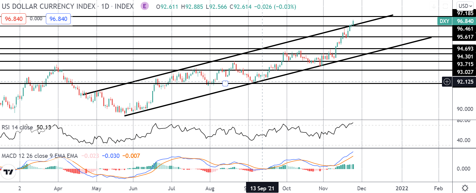 Dollar Firmly Higher Following Hawkish FOMC Minutes