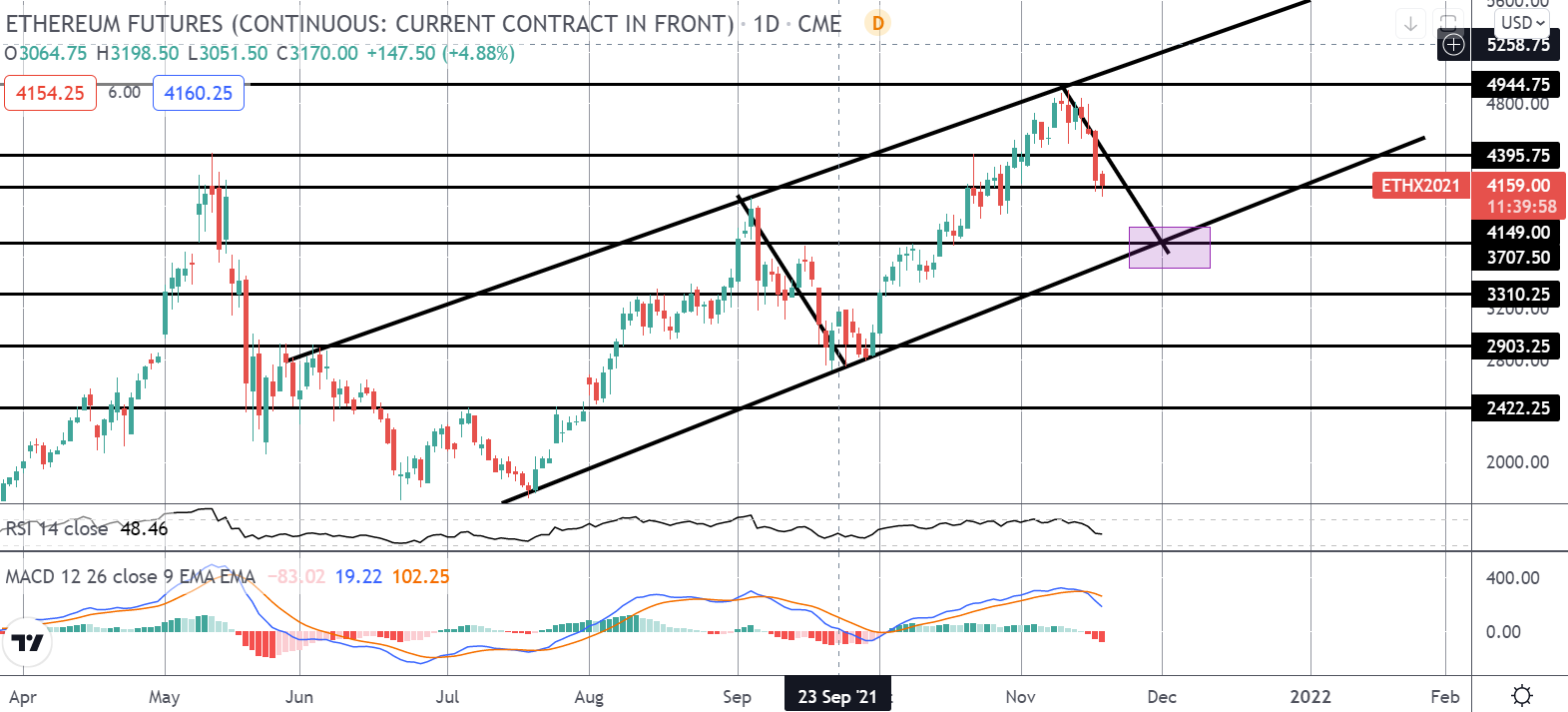 Market Spotlight: Tracking The Ethereum Correction